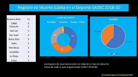 Registro Permanente de Muerte Súbita en el Deporte. Informe Año 2020 de la Sociedad Argentina de Electrofisiología Cardíaca
